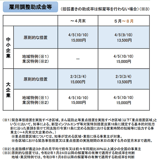 雇用調整助成金